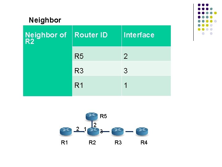 Neighbor of R 2 Router ID Interface R 5 2 R 3 3 R