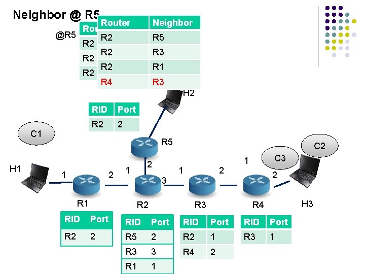 Neighbor @ R 5 Router @R 5 R 2 R 2 R 2 R