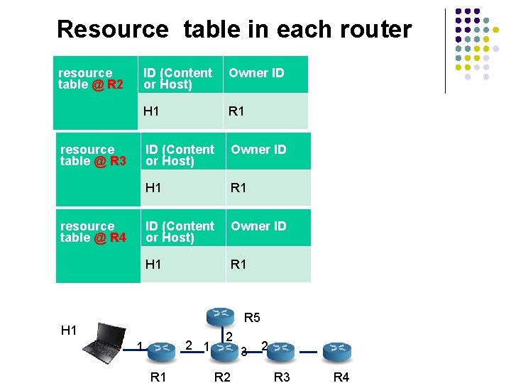 Resource table in each router resource table @ R 2 ID (Content or Host)