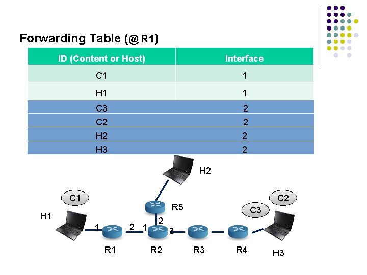 Forwarding Table (@ R 1) ID (Content or Host) Interface C 1 1 H
