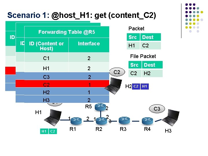 Scenario 1: @host_H 1: get (content_C 2) Forwarding Table@R 1 Forwarding Table @R 2