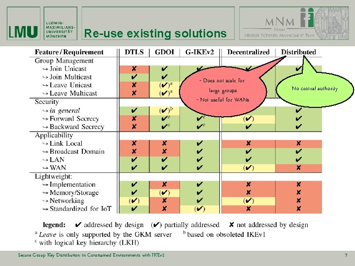 Re-use existing solutions - Does not scale for large groups - Not useful for