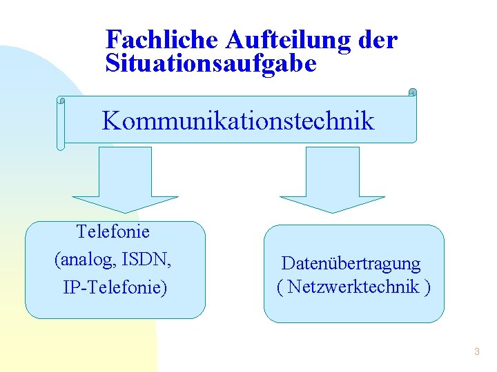 Fachliche Aufteilung der Situationsaufgabe Kommunikationstechnik Telefonie (analog, ISDN, IP-Telefonie) Datenübertragung ( Netzwerktechnik ) 3