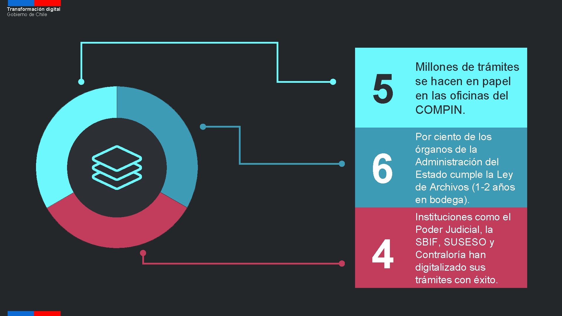 Transformación digital Gobierno de Chile 5 Millones de trámites se hacen en papel en