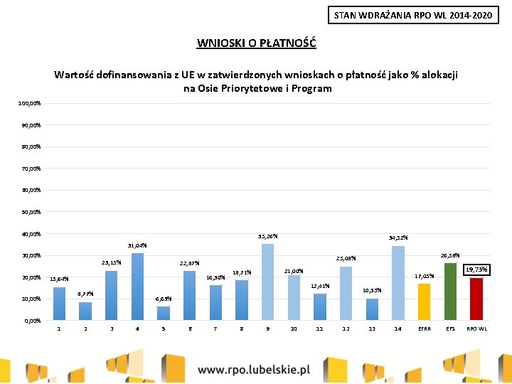 STAN WDRAŻANIA RPO WL 2014 -2020 WNIOSKI O PŁATNOŚĆ Wartość dofinansowania z UE w