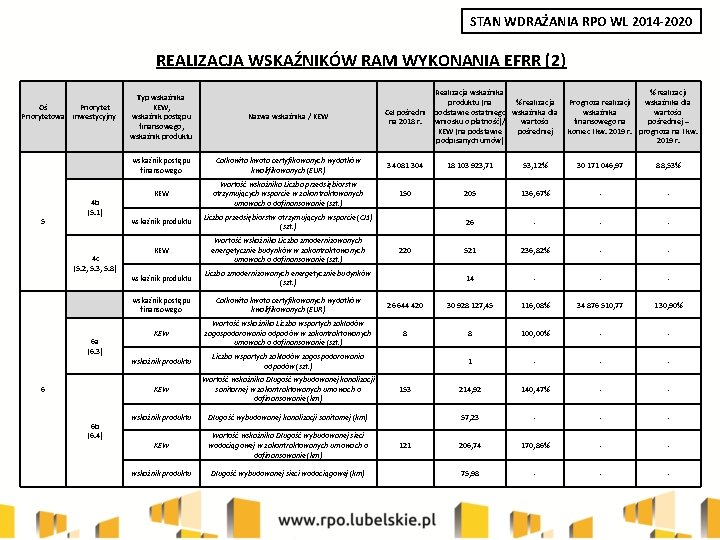 STAN WDRAŻANIA RPO WL 2014 -2020 REALIZACJA WSKAŹNIKÓW RAM WYKONANIA EFRR (2) Oś Priorytetowa