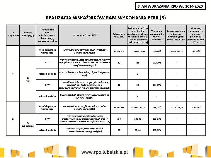 STAN WDRAŻANIA RPO WL 2014 -2020 REALIZACJA WSKAŹNIKÓW RAM WYKONANIA EFRR (3) Oś Priorytetowa