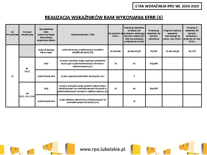 STAN WDRAŻANIA RPO WL 2014 -2020 REALIZACJA WSKAŹNIKÓW RAM WYKONANIA EFRR (4) Oś Priorytetowa