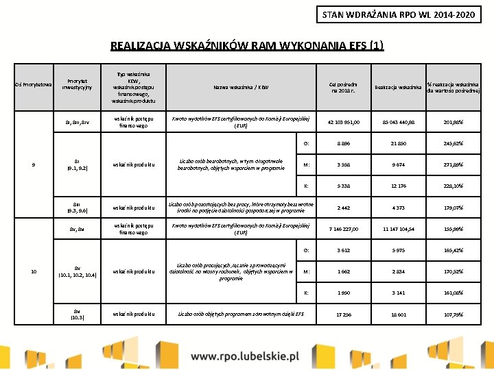 STAN WDRAŻANIA RPO WL 2014 -2020 REALIZACJA WSKAŹNIKÓW RAM WYKONANIA EFS (1) Oś Priorytetowa