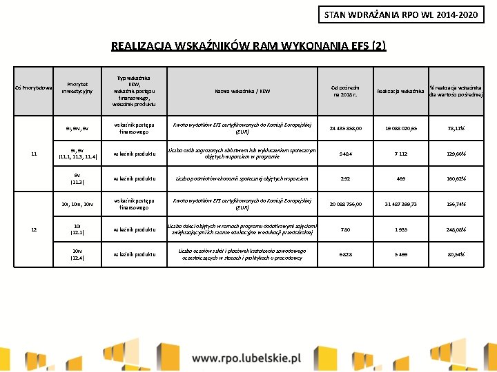 STAN WDRAŻANIA RPO WL 2014 -2020 REALIZACJA WSKAŹNIKÓW RAM WYKONANIA EFS (2) Oś Priorytetowa