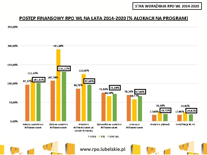 STAN WDRAŻANIA RPO WL 2014 -2020 POSTĘP FINANSOWY RPO WL NA LATA 2014 -2020