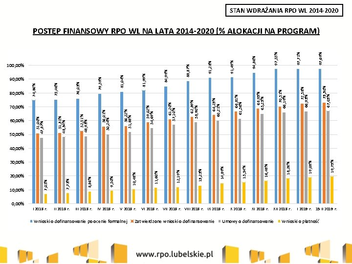 STAN WDRAŻANIA RPO WL 2014 -2020 97, 69% 73, 30% 67, 03% 72, 58%