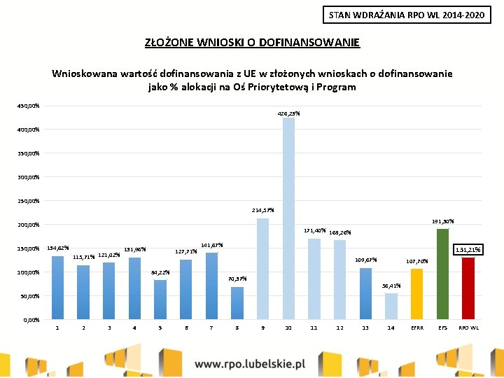 STAN WDRAŻANIA RPO WL 2014 -2020 ZŁOŻONE WNIOSKI O DOFINANSOWANIE Wnioskowana wartość dofinansowania z