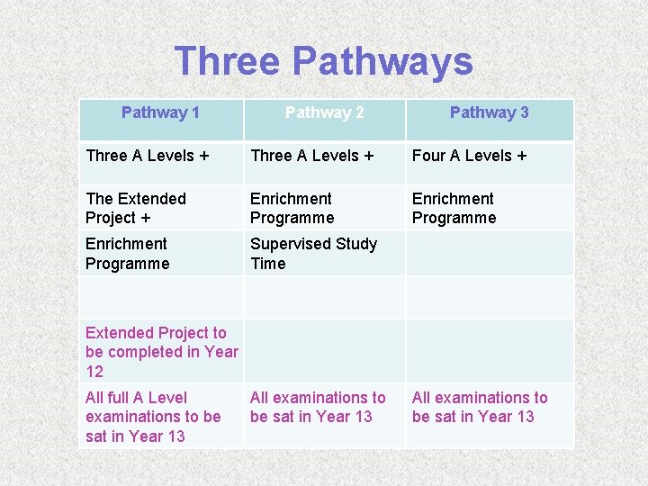 Three Pathways Pathway 1 Pathway 2 Pathway 3 Three A Levels + Four A