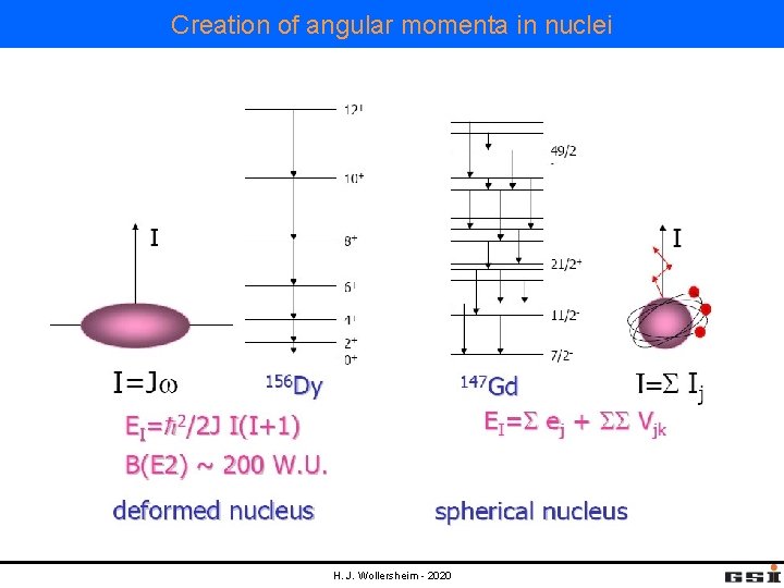 Creation of angular momenta in nuclei H. J. Wollersheim - 2020 