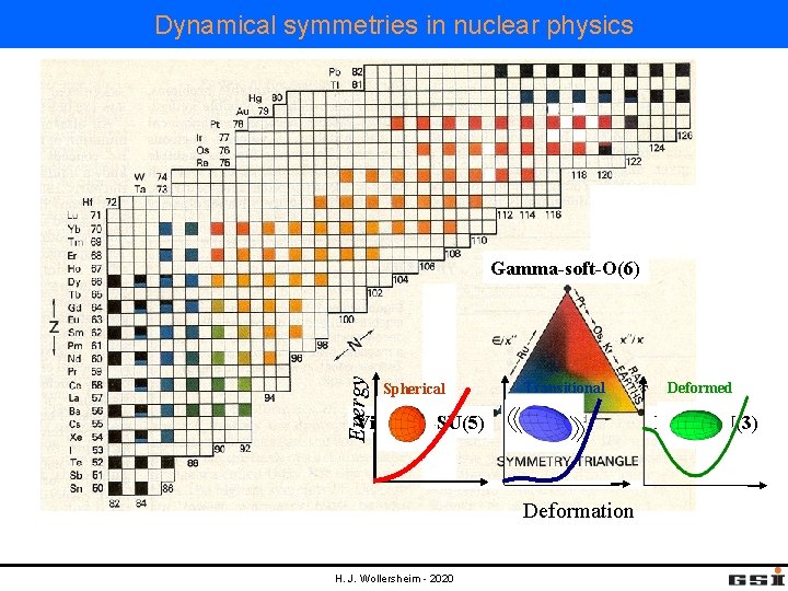 Dynamical symmetries in nuclear physics Energy Gamma-soft-O(6) Spherical Transitional Vibrator-SU(5) Rotor-SU(3) Deformation H. J.