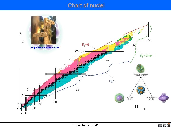 Chart of nuclei properties of nuclear matter H. J. Wollersheim - 2020 