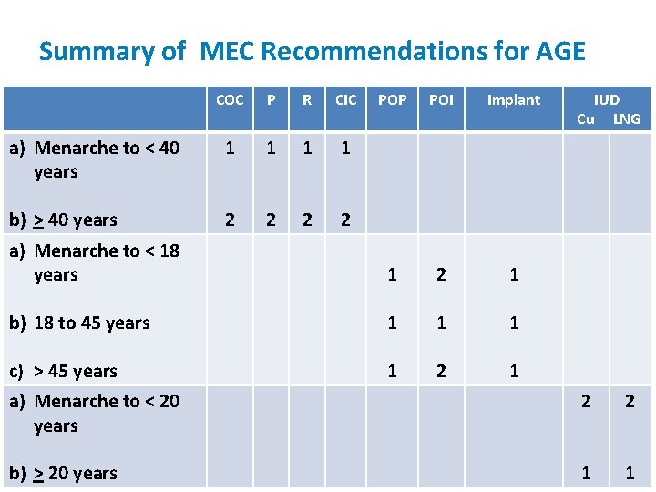 Summary of MEC Recommendations for AGE COC P R CIC POP POI Implant a)