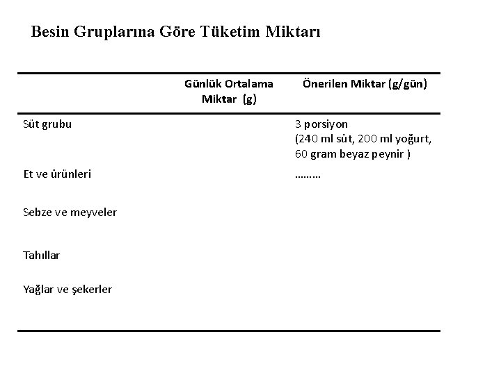 Besin Gruplarına Göre Tüketim Miktarı Günlük Ortalama Miktar (g) Önerilen Miktar (g/gün) Süt grubu