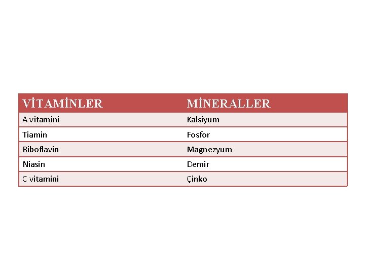 VİTAMİNLER MİNERALLER A vitamini Kalsiyum Tiamin Fosfor Riboflavin Magnezyum Niasin Demir C vitamini Çinko