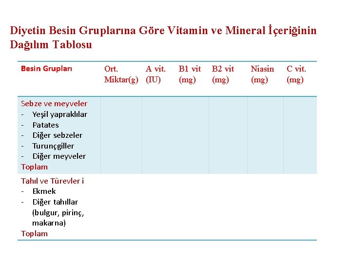 Diyetin Besin Gruplarına Göre Vitamin ve Mineral İçeriğinin Dağılım Tablosu Besin Grupları Sebze ve