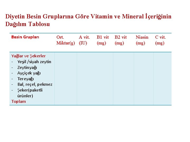 Diyetin Besin Gruplarına Göre Vitamin ve Mineral İçeriğinin Dağılım Tablosu Besin Grupları Yağlar ve