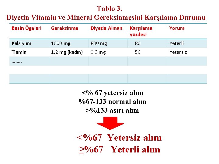 Tablo 3. Diyetin Vitamin ve Mineral Gereksinmesini Karşılama Durumu Besin Ögeleri Gereksinme Diyetle Alınan