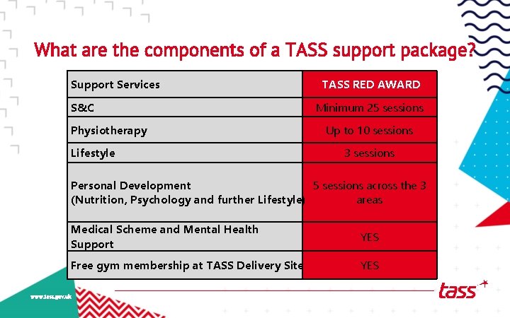 What are the components of a TASS support package? Support Services S&C Physiotherapy Lifestyle