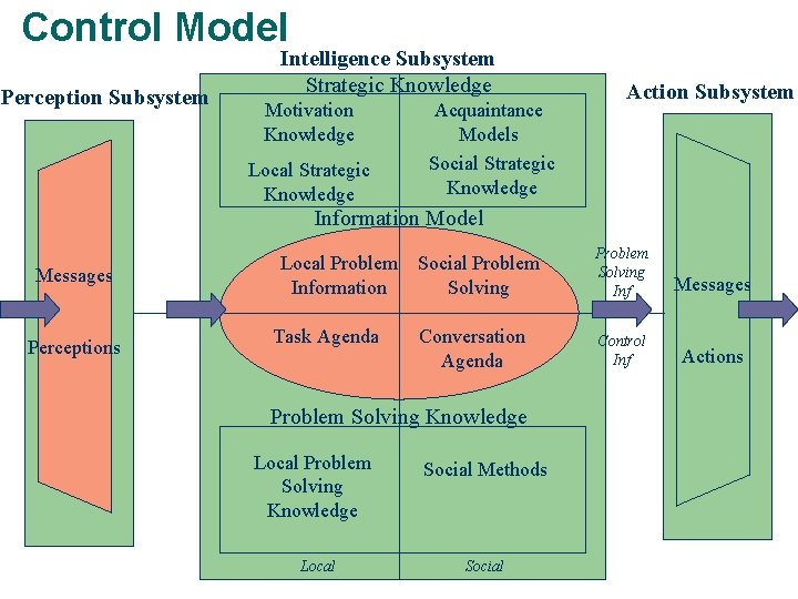 Control Model Perception Subsystem Intelligence Subsystem Strategic Knowledge Motivation Knowledge Local Strategic Knowledge Acquaintance