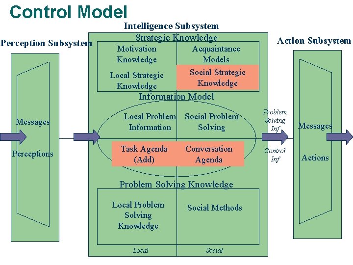 Control Model Perception Subsystem Intelligence Subsystem Strategic Knowledge Motivation Knowledge Local Strategic Knowledge Acquaintance
