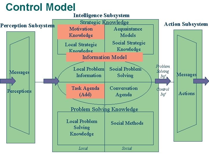 Control Model Perception Subsystem Intelligence Subsystem Strategic Knowledge Motivation Knowledge Local Strategic Knowledge Acquaintance