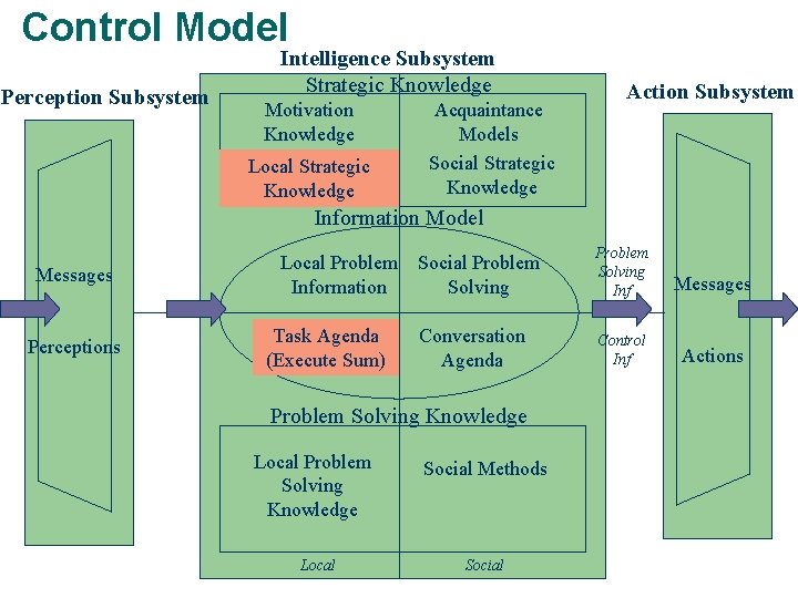 Control Model Perception Subsystem Intelligence Subsystem Strategic Knowledge Motivation Knowledge Local Strategic Knowledge Acquaintance