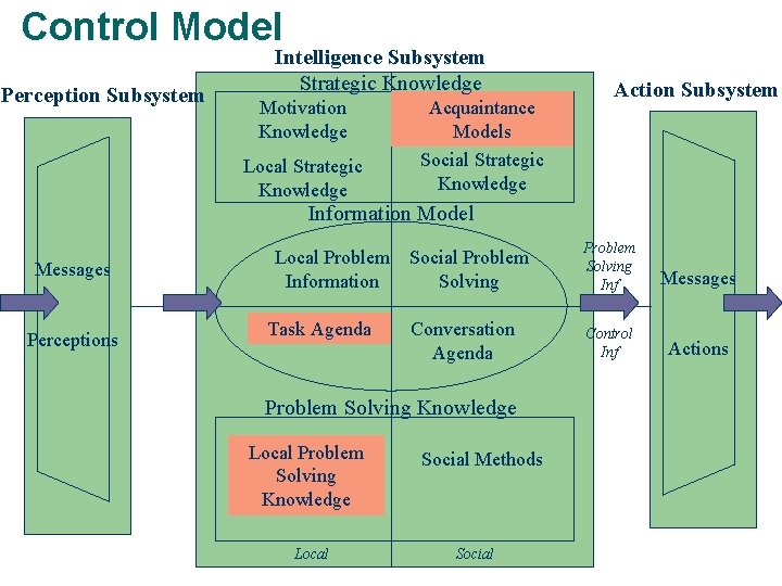 Control Model Perception Subsystem Intelligence Subsystem Strategic Knowledge Motivation Knowledge Local Strategic Knowledge Acquaintance