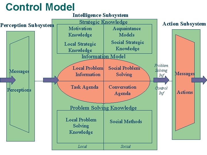 Control Model Perception Subsystem Intelligence Subsystem Strategic Knowledge Motivation Knowledge Local Strategic Knowledge Acquaintance