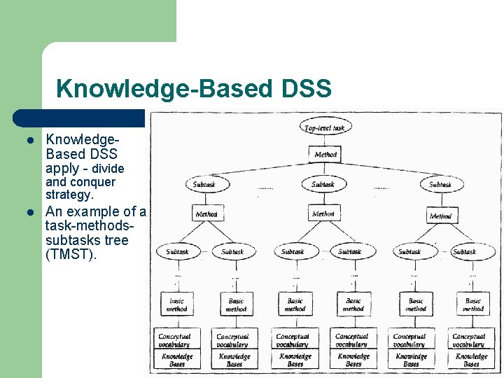 Knowledge-Based DSS l Knowledge. Based DSS apply - divide and conquer strategy. l An