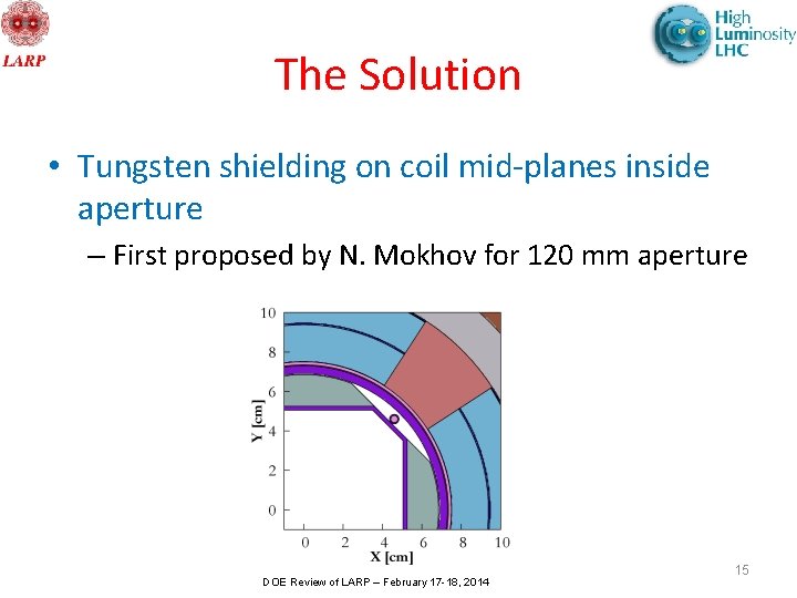 The Solution • Tungsten shielding on coil mid-planes inside aperture – First proposed by