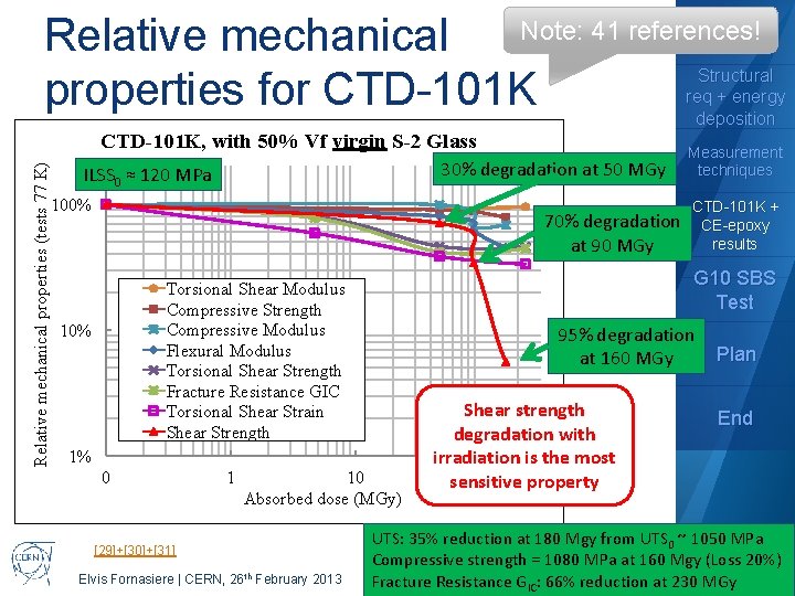 Outline Note: 41 references! Relative mechanical properties for CTD-101 K Structural req + energy
