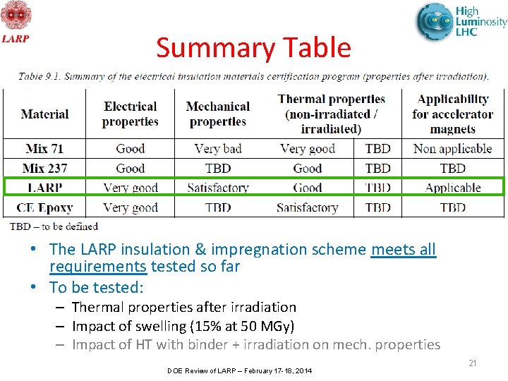 Summary Table • The LARP insulation & impregnation scheme meets all requirements tested so