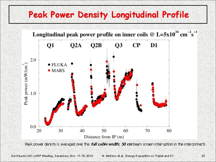 Peak Power Density Longitudinal Profile Peak power density is averaged over the full cable