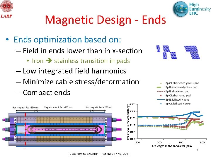 Magnetic Design - Ends • Ends optimization based on: – Field in ends lower