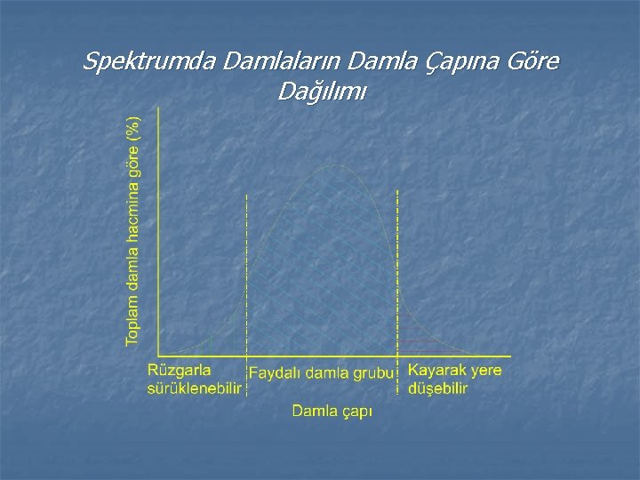 Spektrumda Damlaların Damla Çapına Göre Dağılımı 