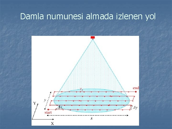 Damla numunesi almada izlenen yol 