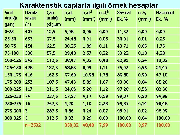 Karakteristik çaplarla ilgili örnek hesaplar Sınıf Aralığı (µm) Damla sayısı (n) Çap ni. di