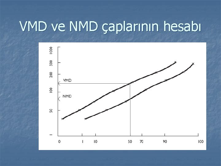 VMD ve NMD çaplarının hesabı Damla çapı (µm) el eli m e l Ek