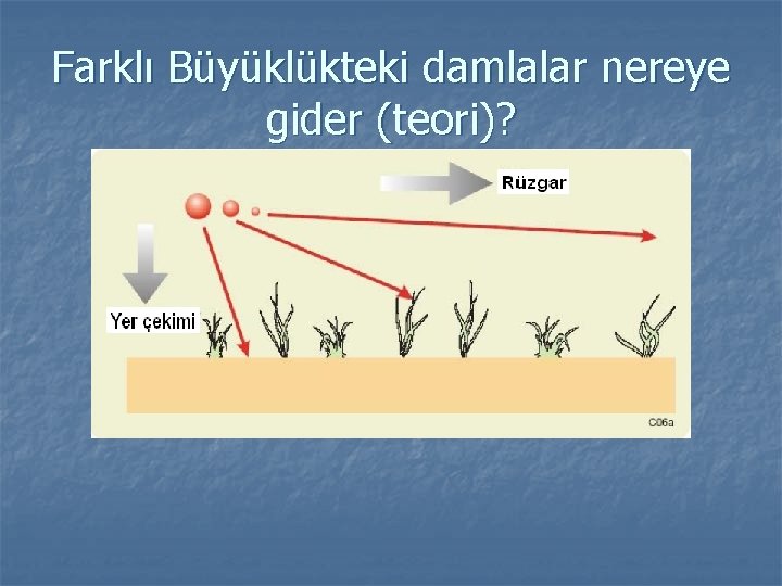 Farklı Büyüklükteki damlalar nereye gider (teori)? 