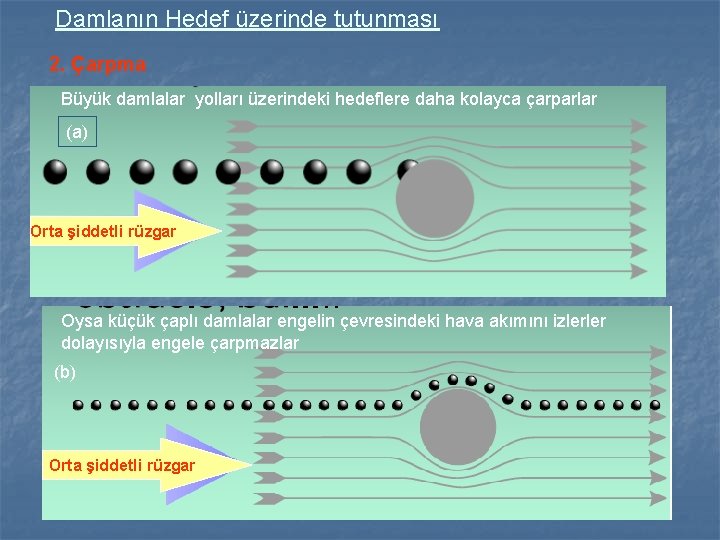 Damlanın Hedef üzerinde tutunması 2. Çarpma Büyük damlalar yolları üzerindeki hedeflere daha kolayca çarparlar