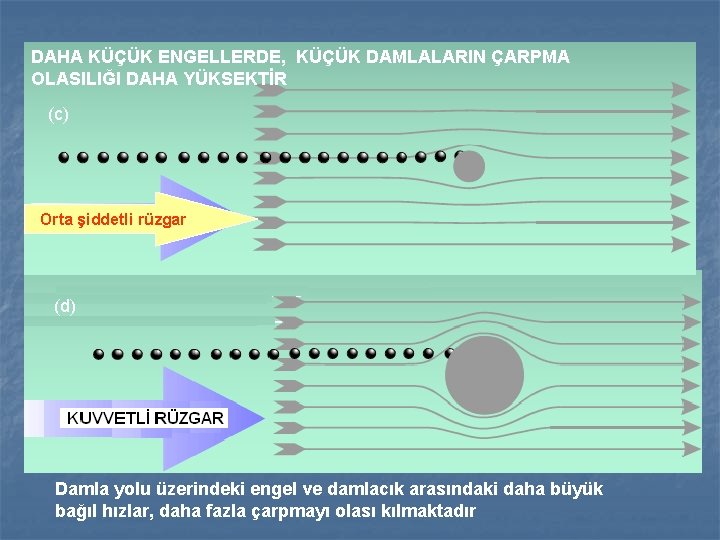 DAHA KÜÇÜK ENGELLERDE, KÜÇÜK DAMLALARIN ÇARPMA OLASILIĞI DAHA YÜKSEKTİR (c) Orta şiddetli rüzgar (d)