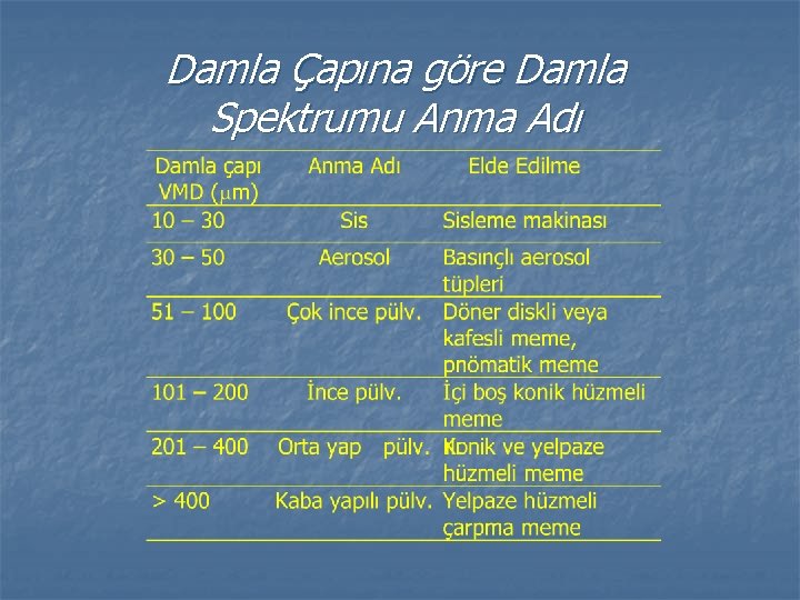 Damla Çapına göre Damla Spektrumu Anma Adı 