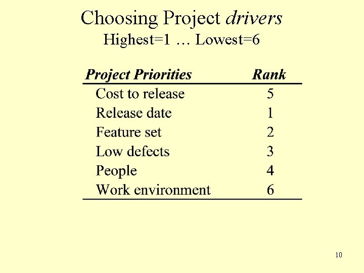 Choosing Project drivers Highest=1 … Lowest=6 10 