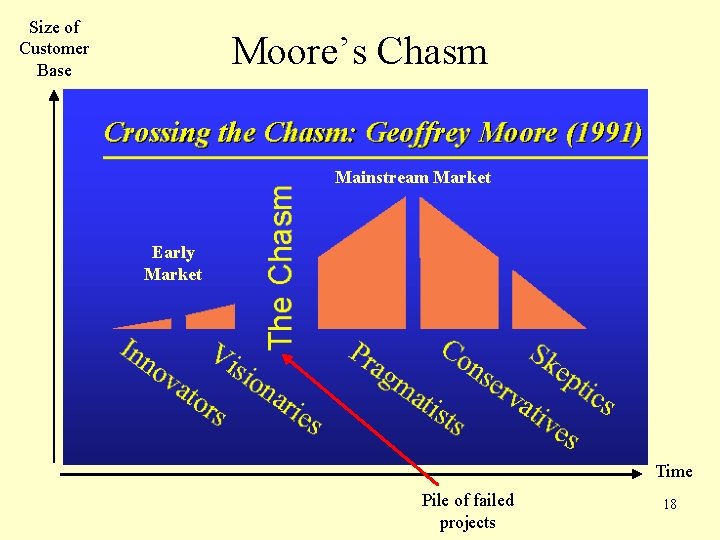 Size of Customer Base Moore’s Chasm Mainstream Market Early Market Time Pile of failed